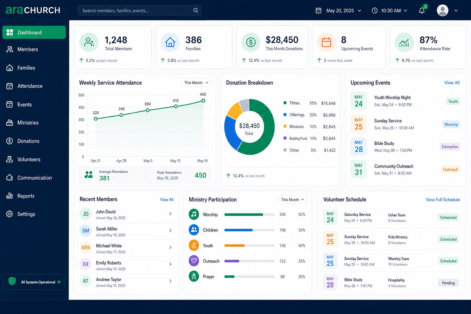 araCHURCH product dashboard